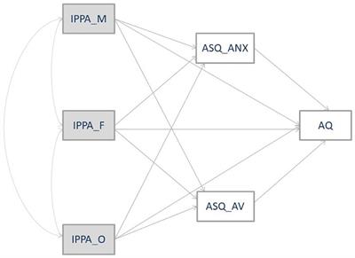 The Mediating Role of Romantic Attachment in the Relationship Between Attachment to Parents and Aggression